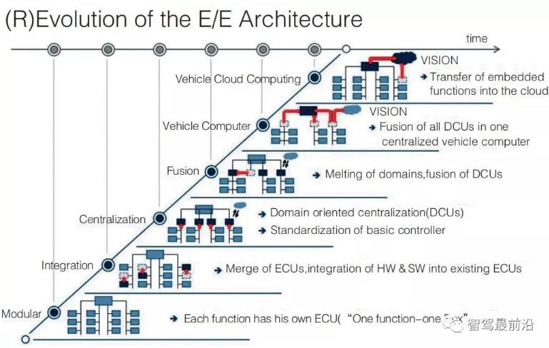 几家主流智能汽车的架构设计概念技术分析及评价