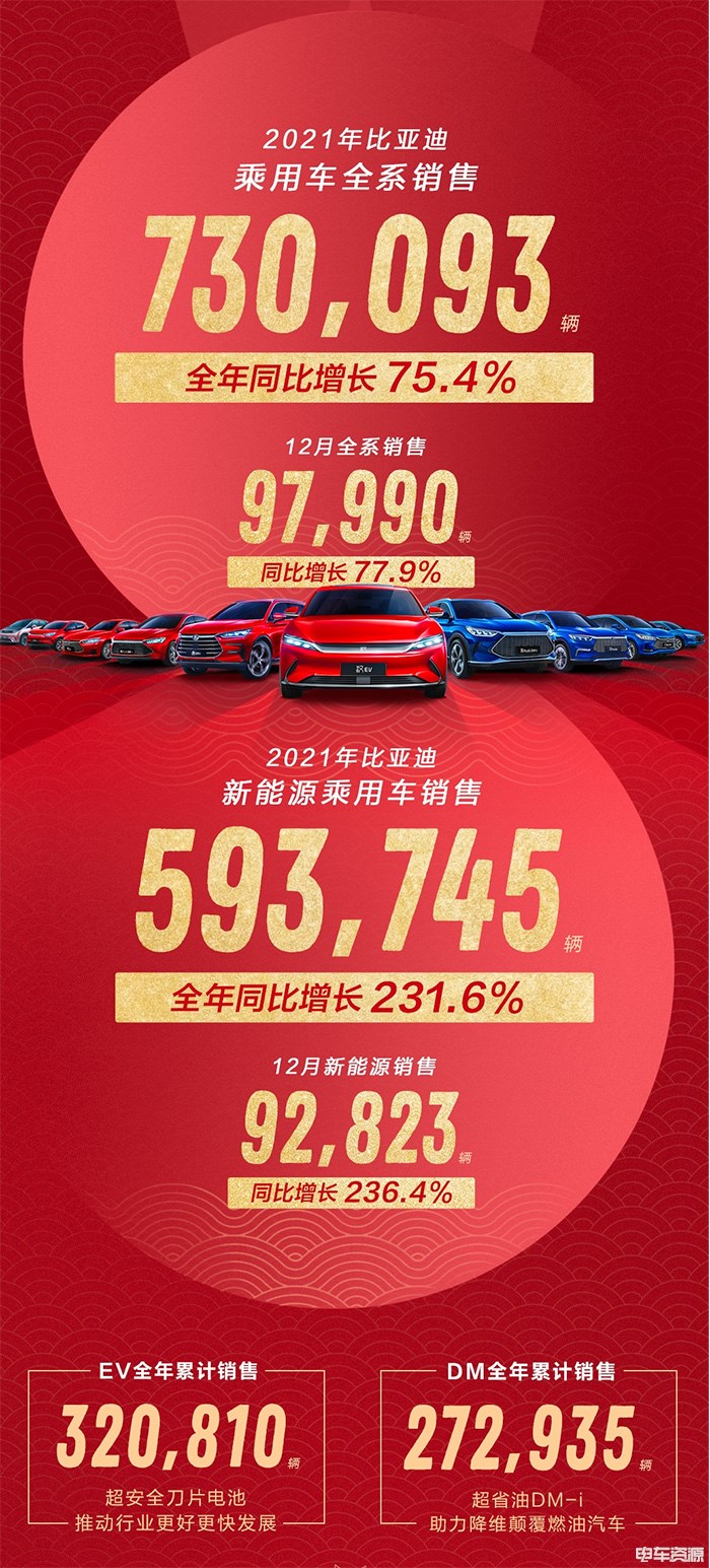 新能源月销再破9万创纪录！比亚迪乘用车2021年销73万新能源近60万