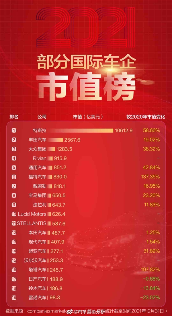 约等于四个丰田！2021年国际车企市值公布：特斯拉一骑绝尘