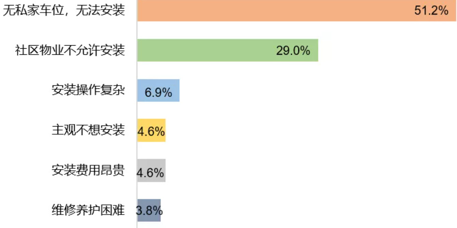 未安装私人充电桩的原因