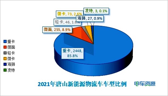 区域市场分析|2021年新能源商用车都卖到哪里去了？