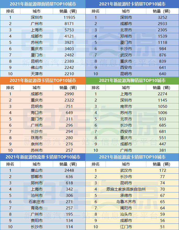 区域市场分析|2021年新能源商用车都卖到哪里去了？