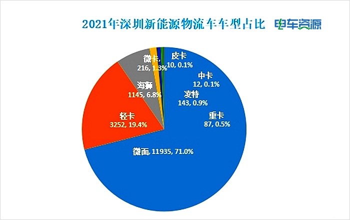 区域市场分析|2021年新能源商用车都卖到哪里去了？