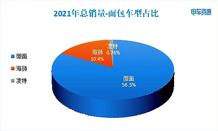 区域市场分析|2021年新能源商用车都卖到哪里去了？