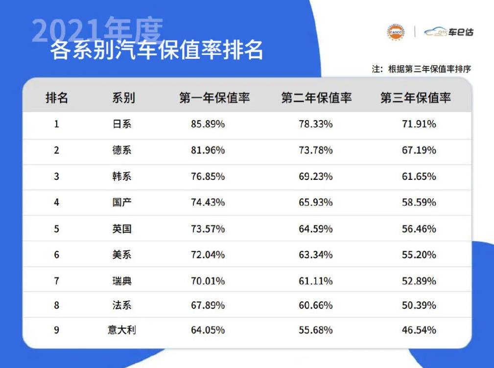 2021年汽车保值率：看各个车系，各种类型的汽车保值率如何？