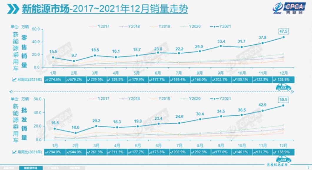 乘联会：2021年1-12月的乘用车零售累计达2014.6万辆，新能源批发331.2万辆