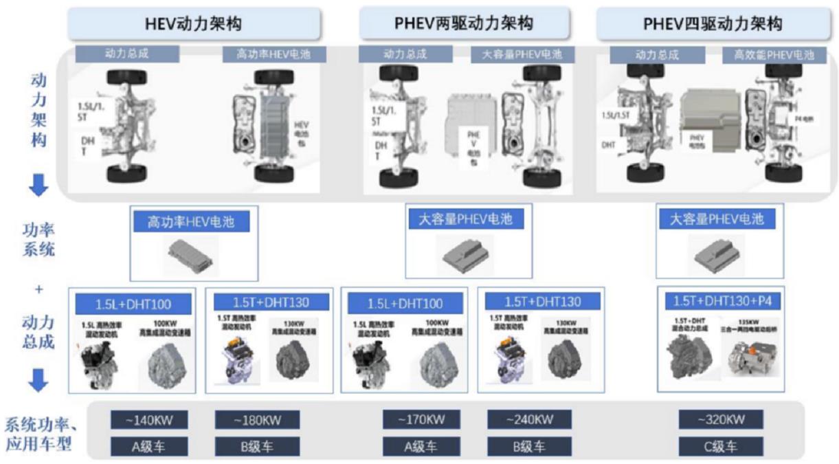 中国自主品牌DHT PHEV汇总梳理：长城柠檬、吉利雷神、广汽钜浪、奇瑞鲲鹏、东风马赫……