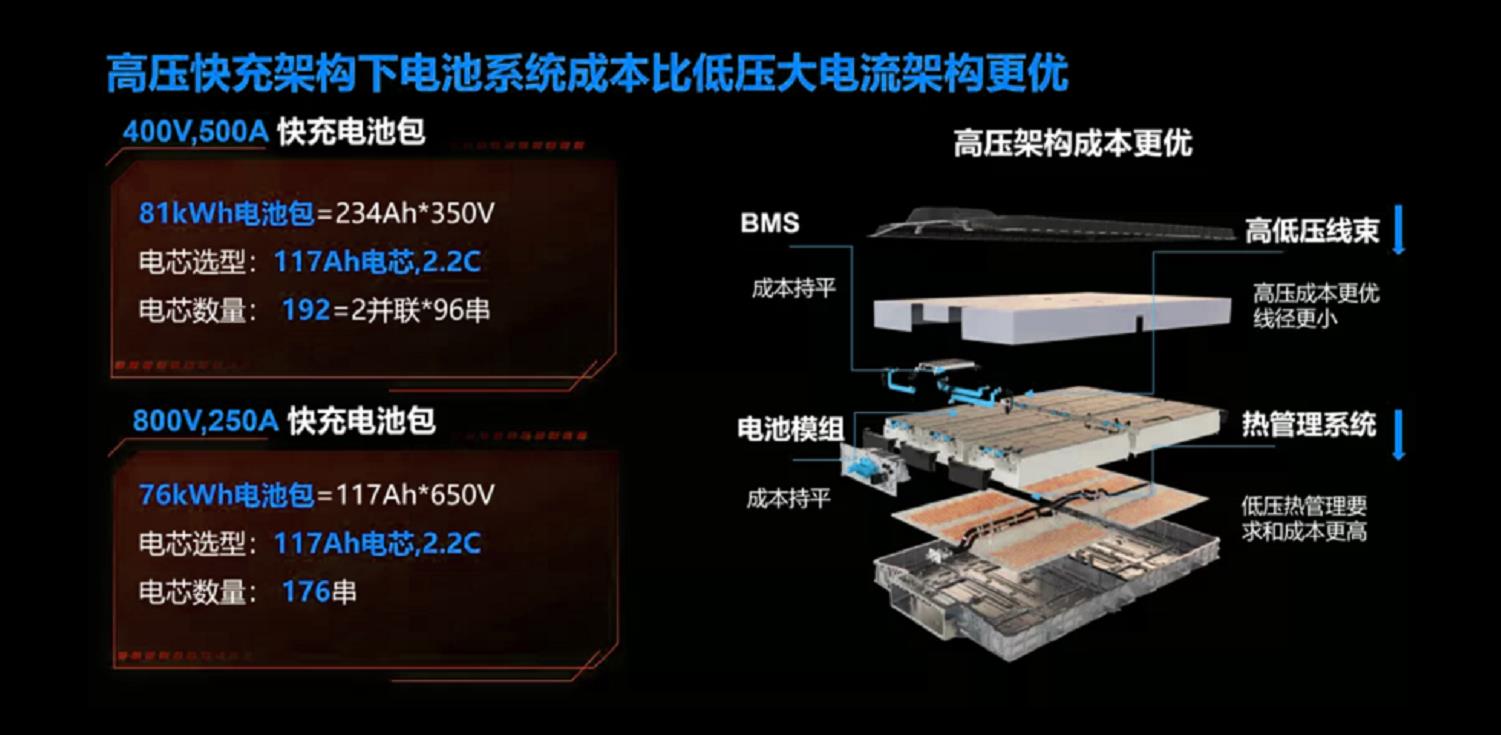 800V高压架构将成为下一代电动汽车主流平台，2022年将是800V系统的元年