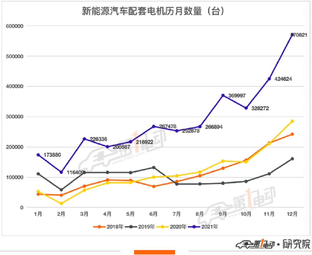 2021年新能源汽车配套驱动电机装机量341.5万台，同比增长142.3%