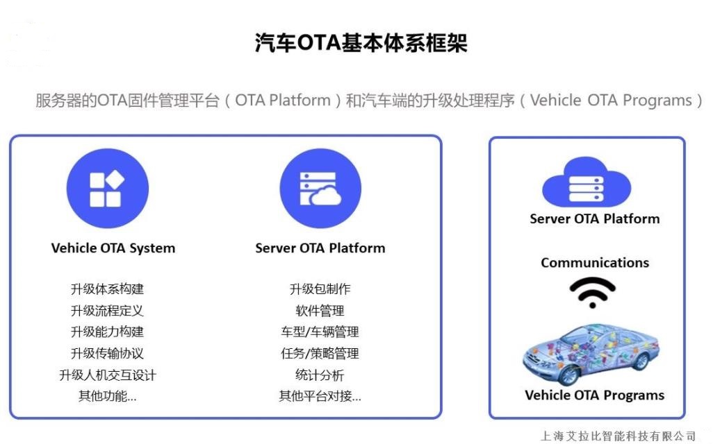 浅谈汽车OTA：汽车已经慢慢成为一个大型终端设备