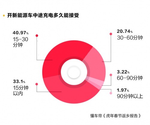 春节返乡您愿意开电动汽车回家吗？六成受访者表示不考虑