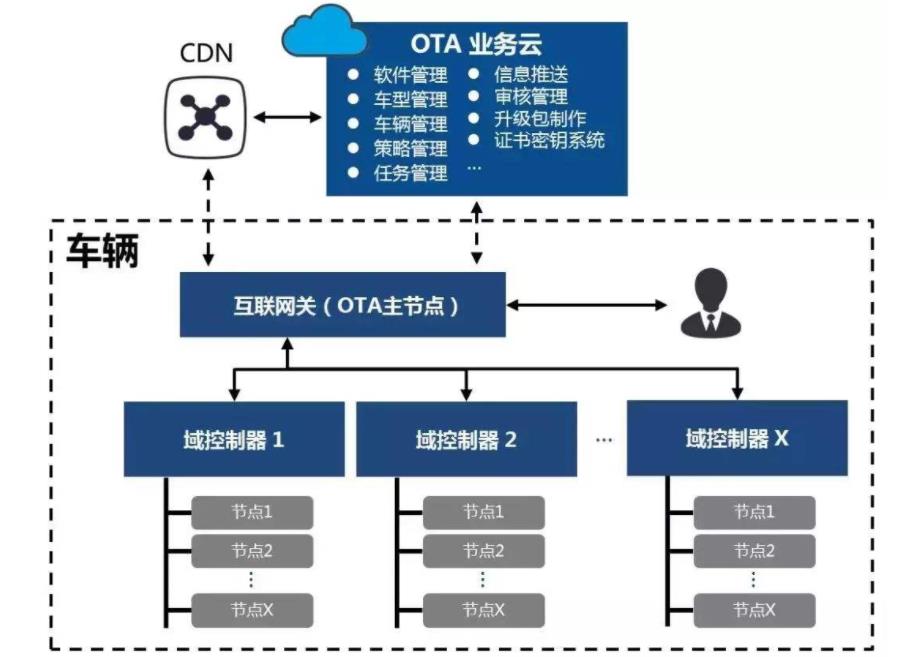 远程OTA升级技术在汽车雷竞技bet系统中的运用