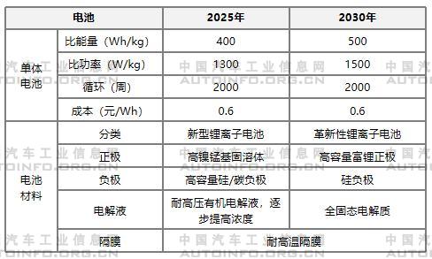 动力电池技术发展方向分析