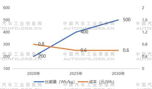 动力电池技术发展方向分析