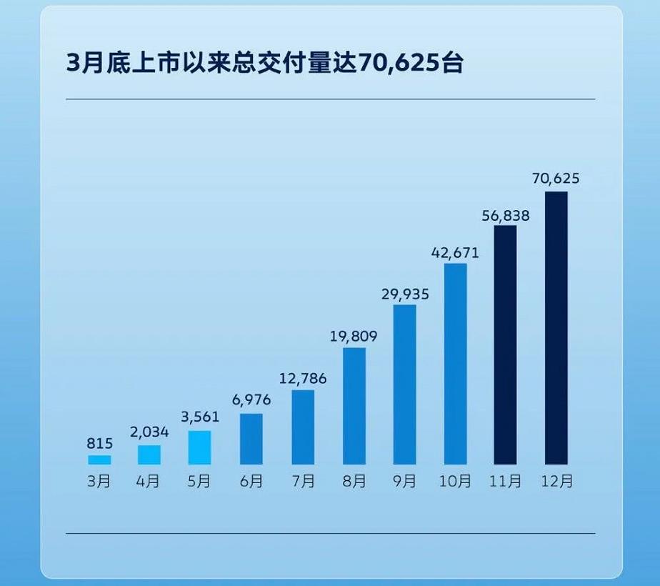 大众ID.纯电2021年销量数据