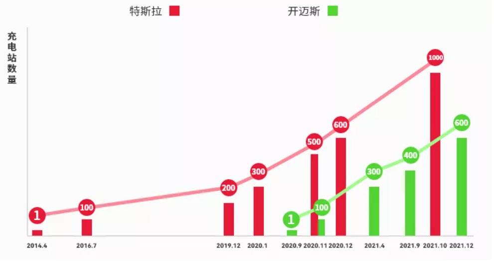 开迈斯、特斯拉充电站数量变化趋势