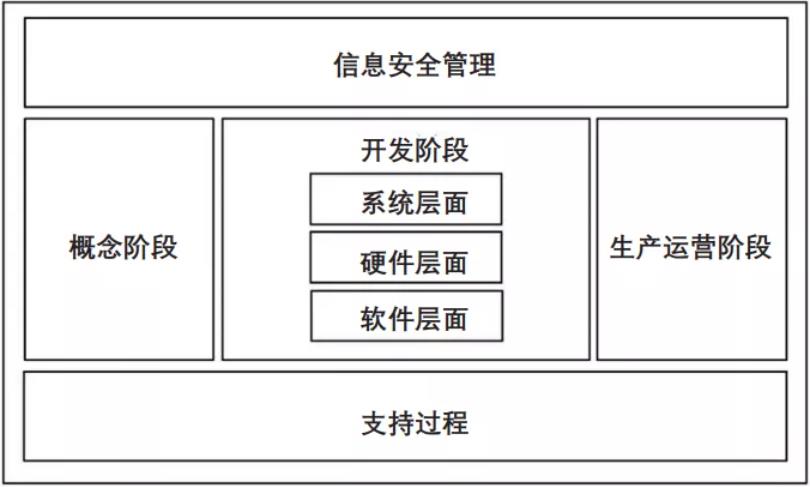 图 1 车辆信息安全架构图