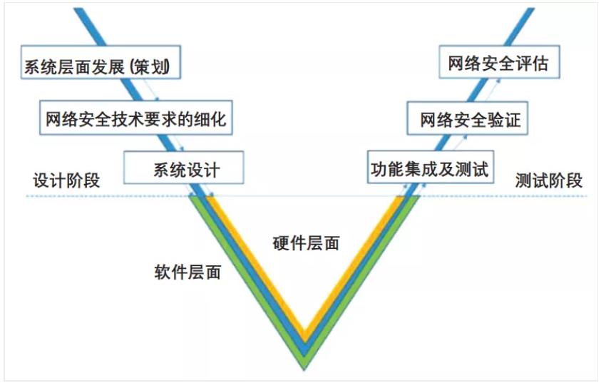 图 2 车辆信息安全开发框架图