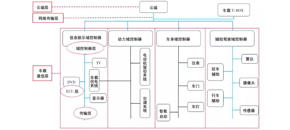 图 4 多域分层入侵检测示意图