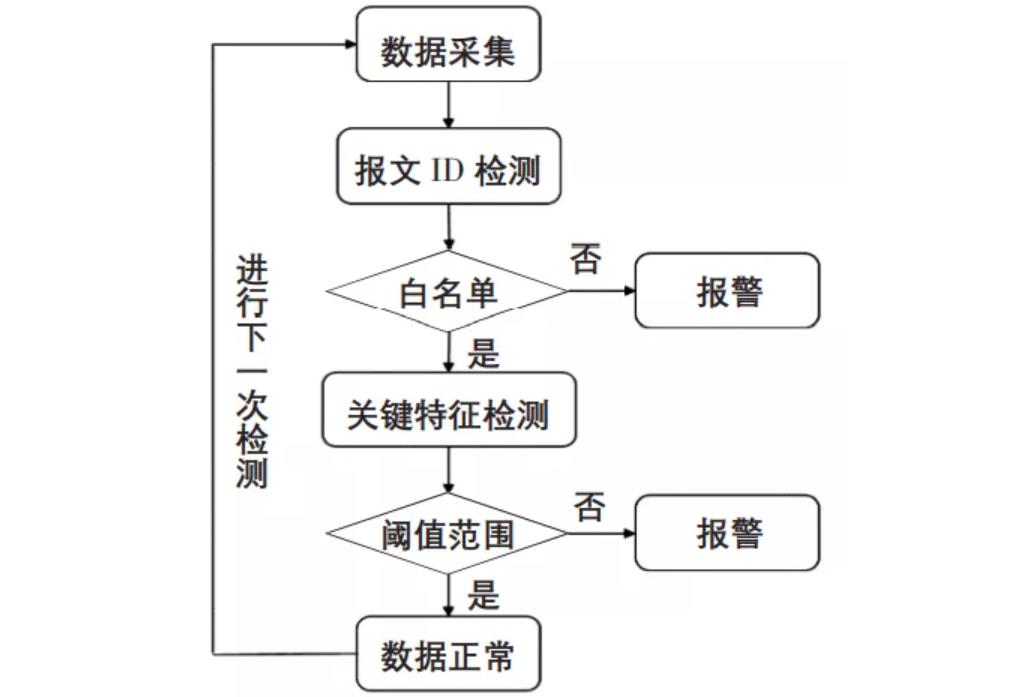 图 6 入侵检测流程