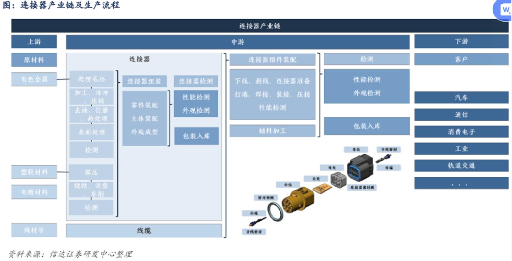 连接器产业链及生产流程