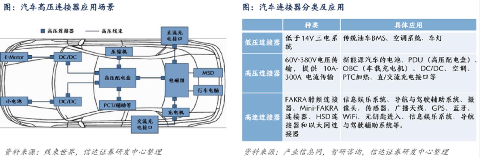 汽车连接器行业市场分析及预测：汽车电动化、智能化催生大蓝海市场