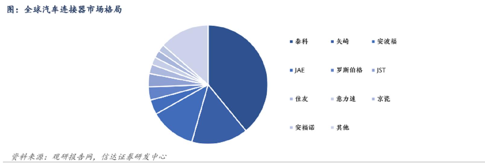 全球连接器市场格局