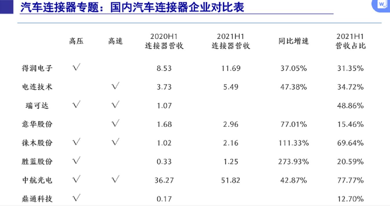 国内汽车连接器企业对比表