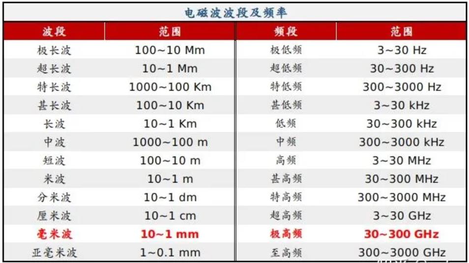 简析车载毫米波雷达及产业链