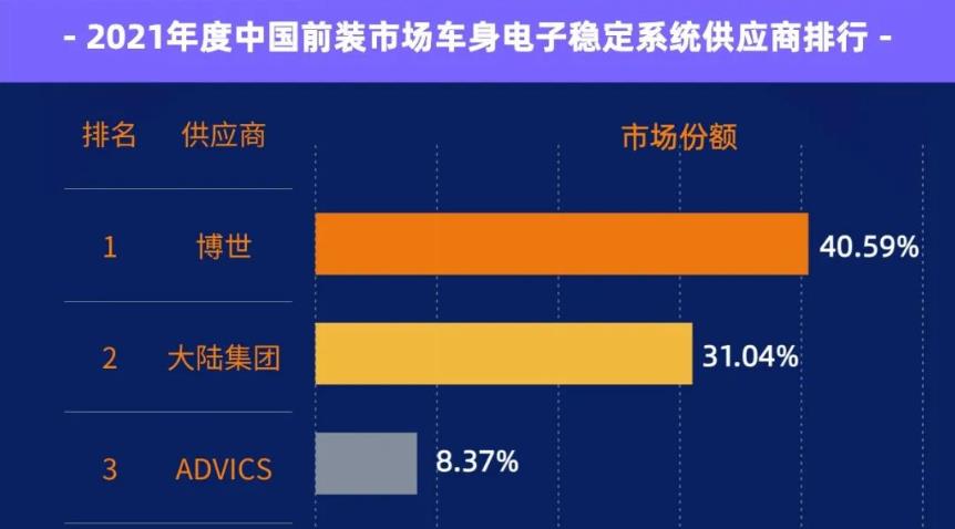 2021年度中国汽车前装市场车身电子稳定系统供应商排行