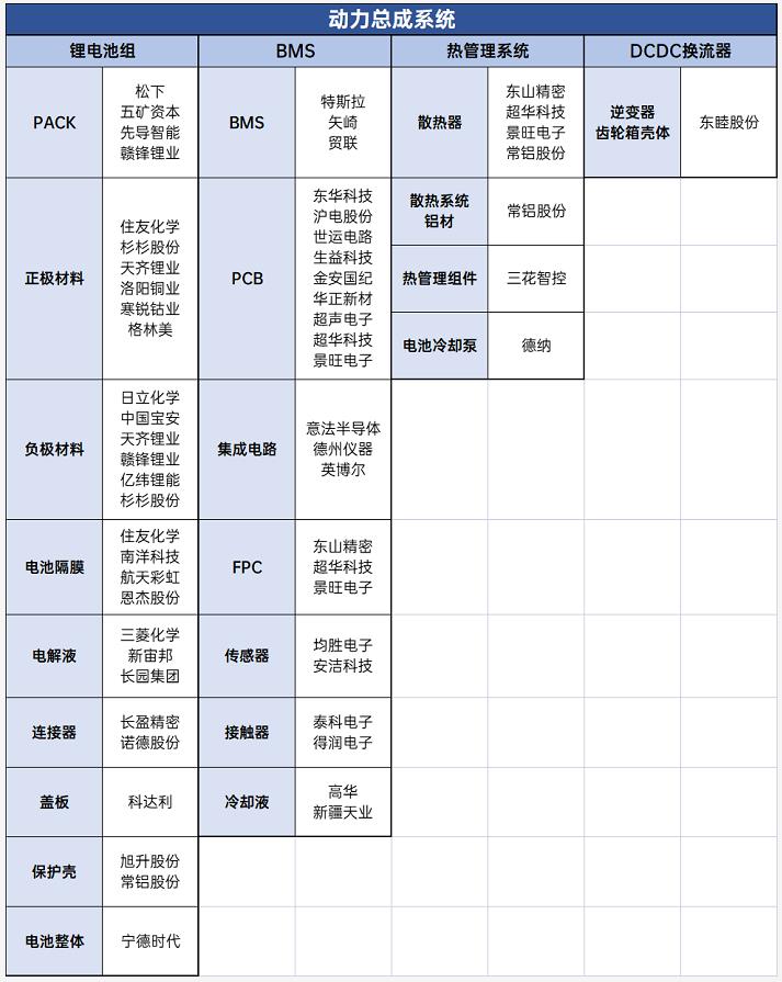 动力总成系统供应链