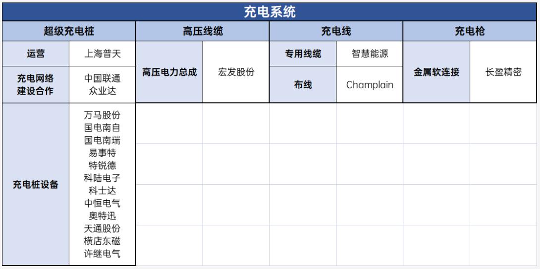 充电系统供应链