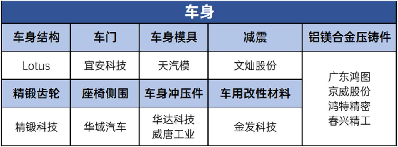 车身供应链