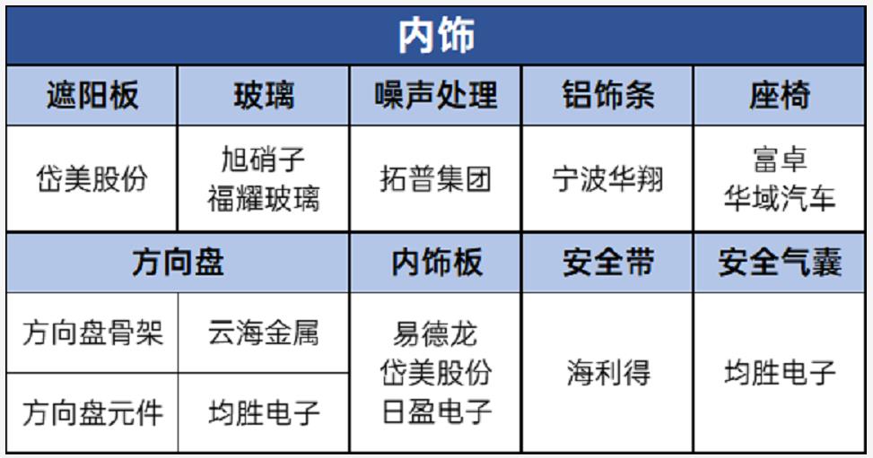 内饰供应链