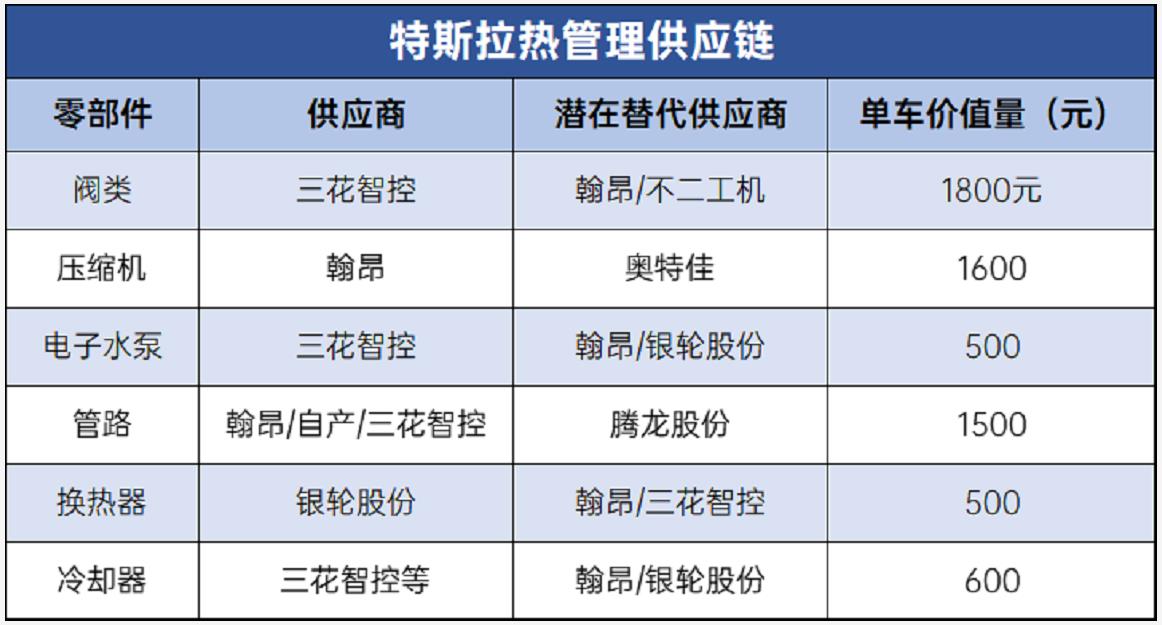 特斯拉热管理供应链