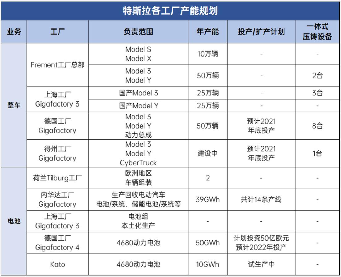 特斯拉各工厂产能规划