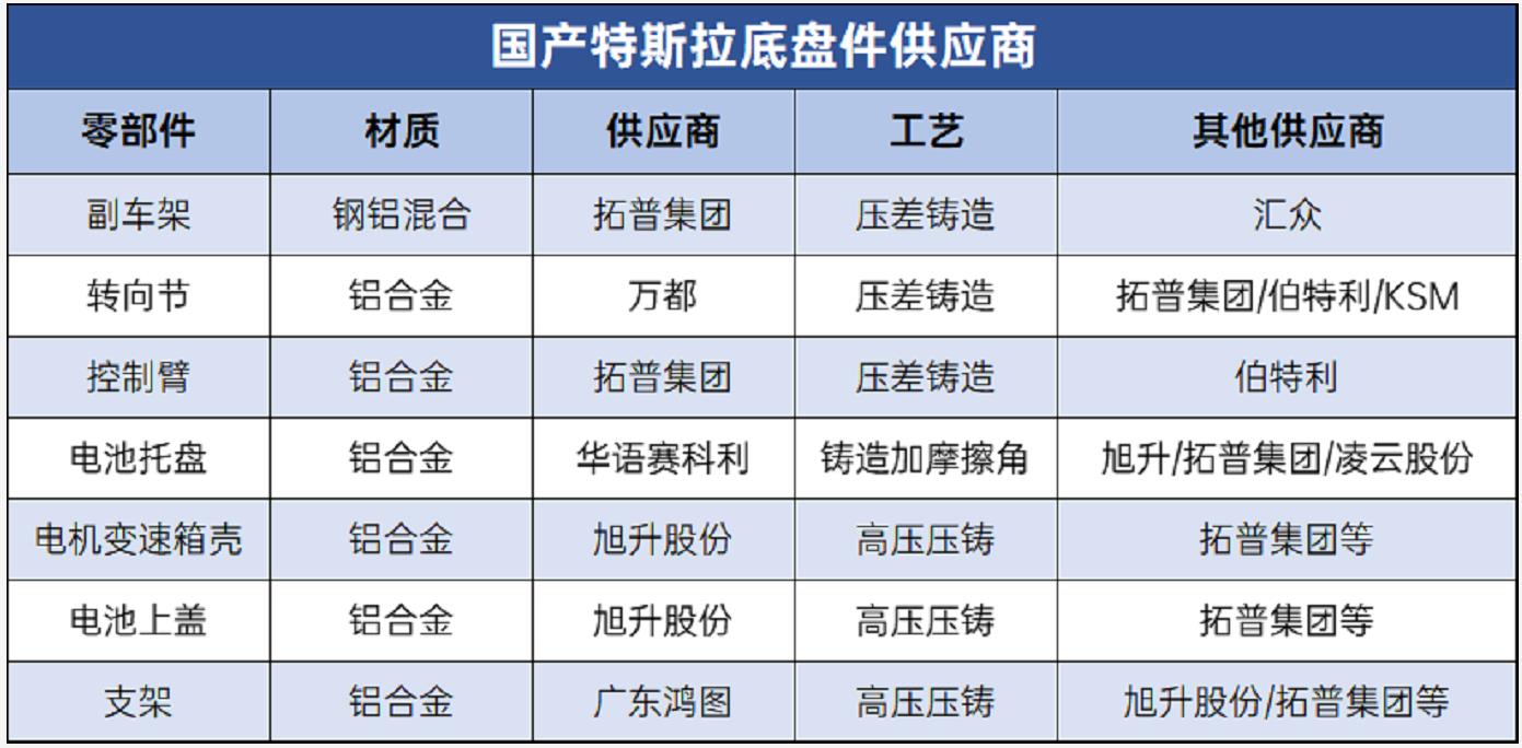 国产特斯拉底盘件供应链