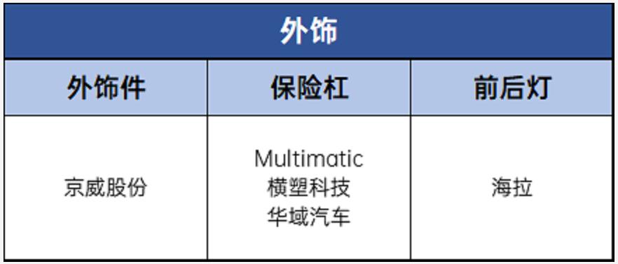 外饰供应链