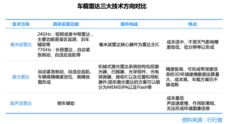 车载雷达三大技术方向对比