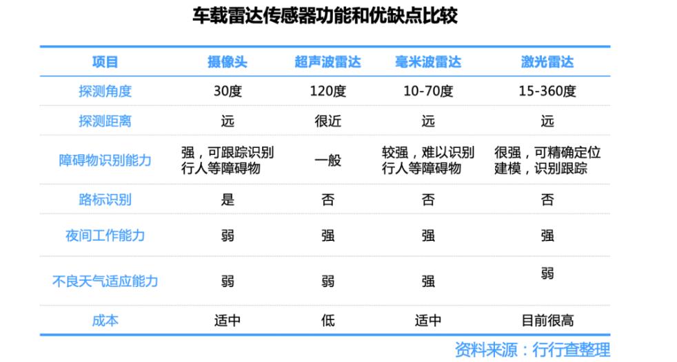 车载雷达传感器功能和优缺点比较