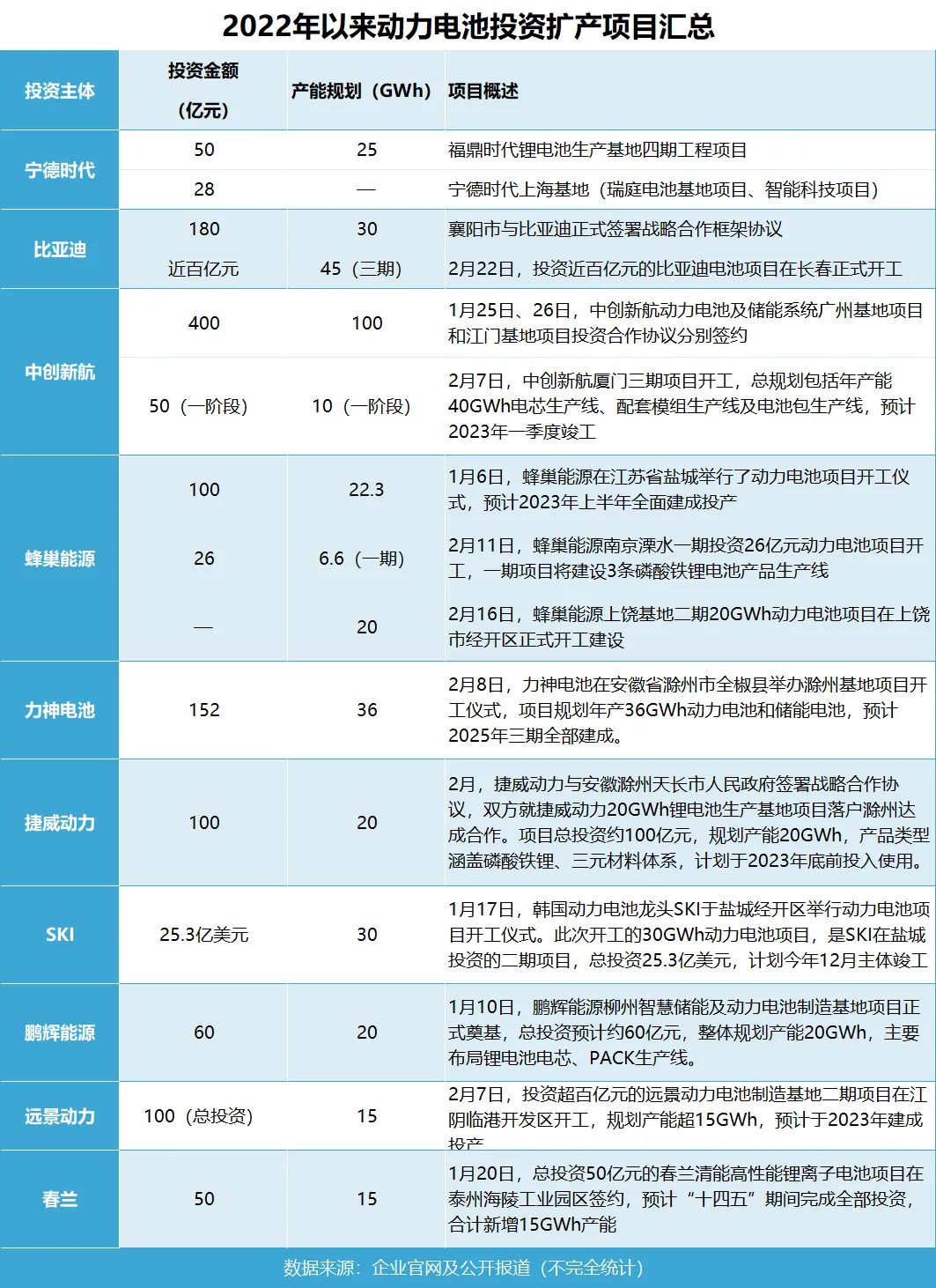 2022年以来动力电池投资扩产项目汇总