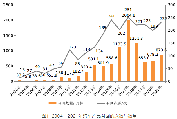 图1 2004—2021年汽车产品召回的次数与数量