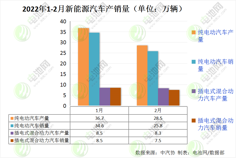 2月我国新能源车销售33.4万辆 动力电池装车量13.7GWh