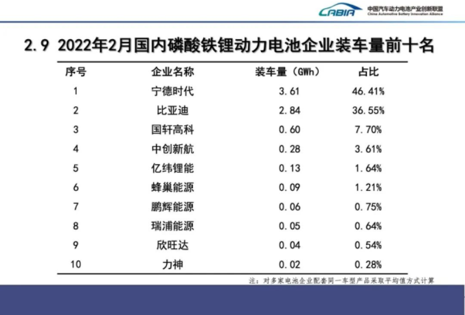 2月我国新能源车销售33.4万辆 动力电池装车量13.7GWh