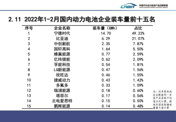 2月我国新能源车销售33.4万辆 动力电池装车量13.7GWh