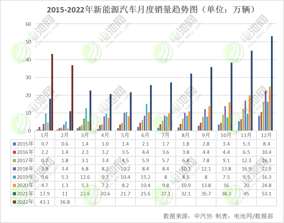 2月我国新能源车销售33.4万辆 动力电池装车量13.7GWh