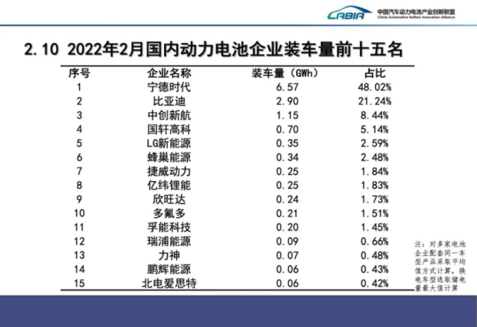 2月我国新能源车销售33.4万辆 动力电池装车量13.7GWh