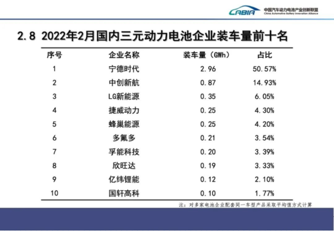 2月我国新能源车销售33.4万辆 动力电池装车量13.7GWh