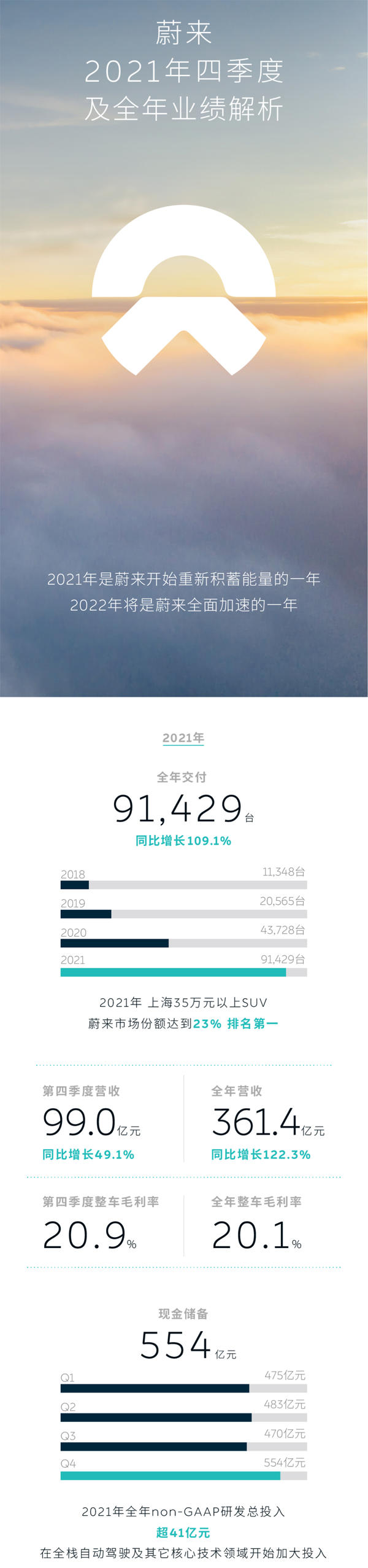 蔚来2021年净亏损收窄至40亿