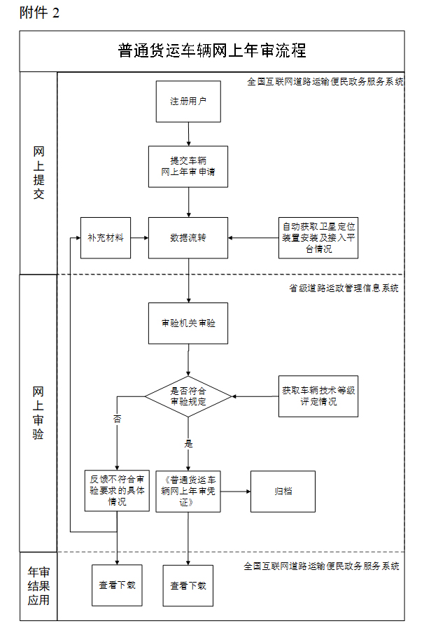 货运司机们请注意！5月1日起，货车年审实施新规